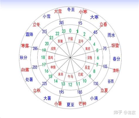 天干 地支 對照 表|十二天干地支对照表 十天干和十二地支详解